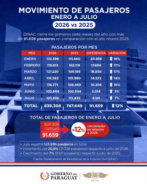 M&aacute;s pasajeros, m&aacute;s conectividad.