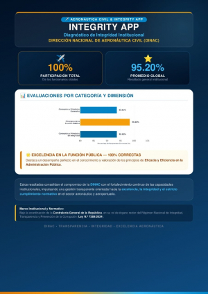 LA DINAC PRESENTA EL PRIMER CORTE EN MATERIA DE LA APLICACI&Oacute;N DE LA HERRAMIENTA DIGITAL DE DIAGNOSTICO &ldquo;THE INTEGRITY APP&rdquo;