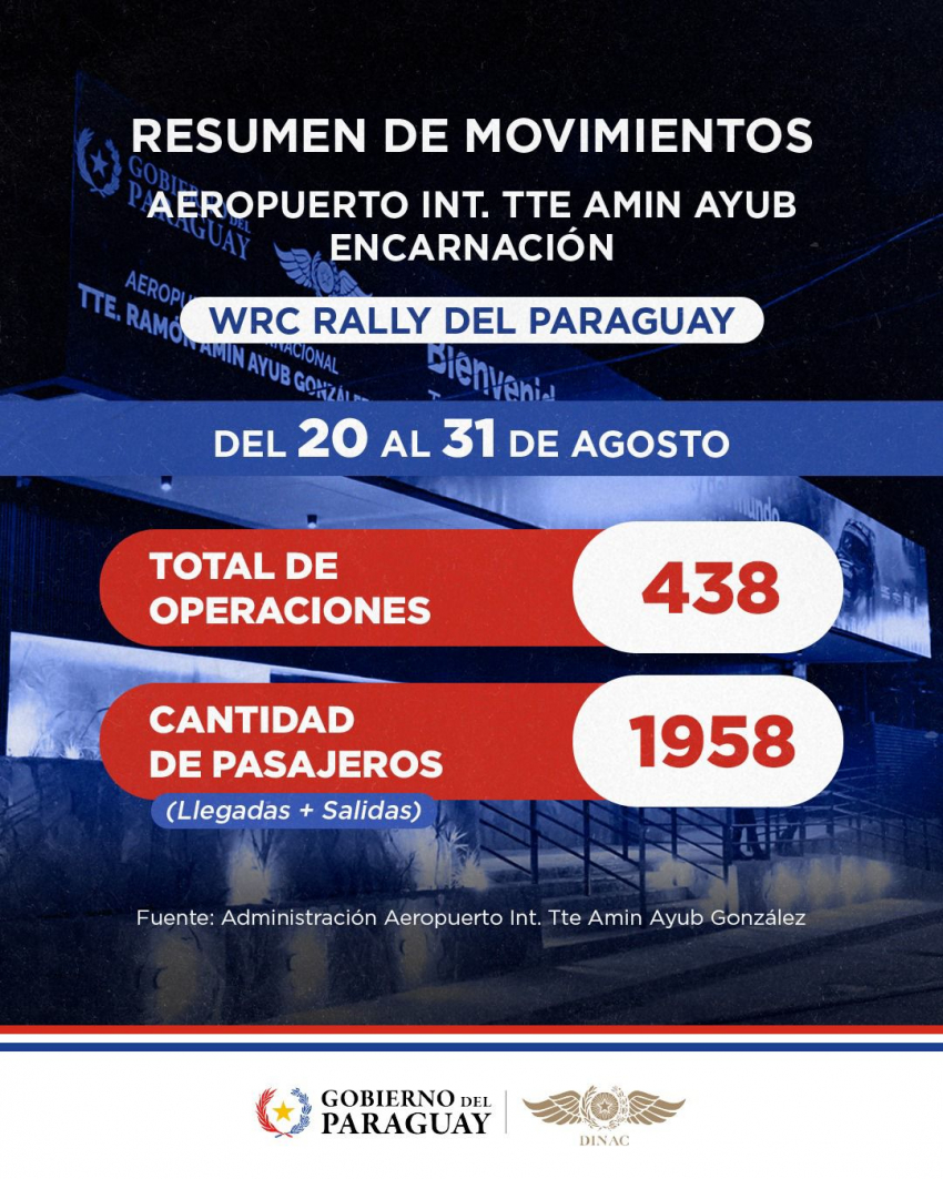El WRC Rally Paraguay 2026 también dejó su huella en el Aeropuerto Tte. Amín Ayub.